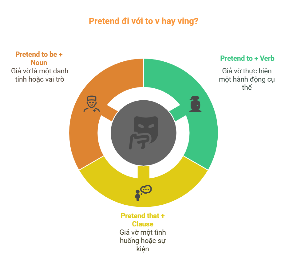 Pretend đi với to v hay ving