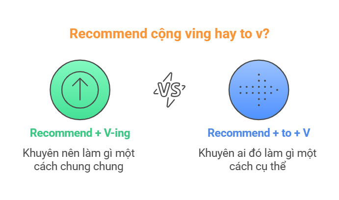 Recommend cộng ving hay to v