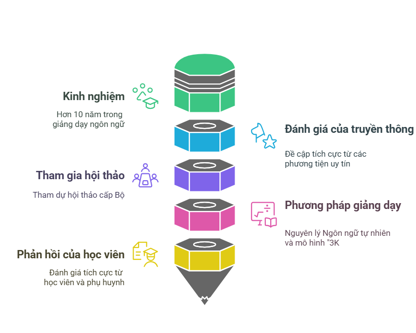 Tại sao nên chọn học tiếng Anh tại IRIS English_ - visual selection