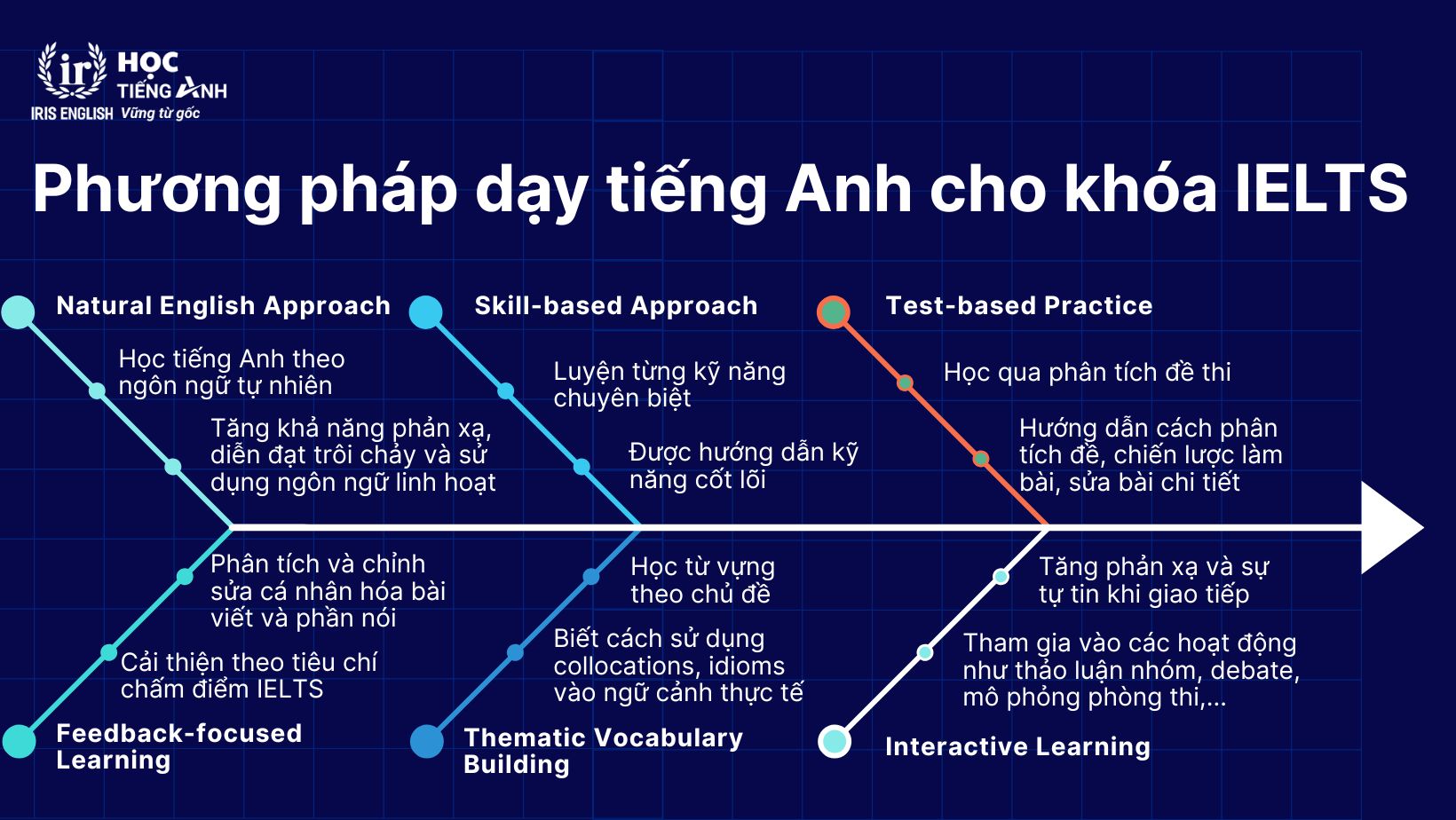 Phương pháp dạy tiếng Anh cho khóa IELTS