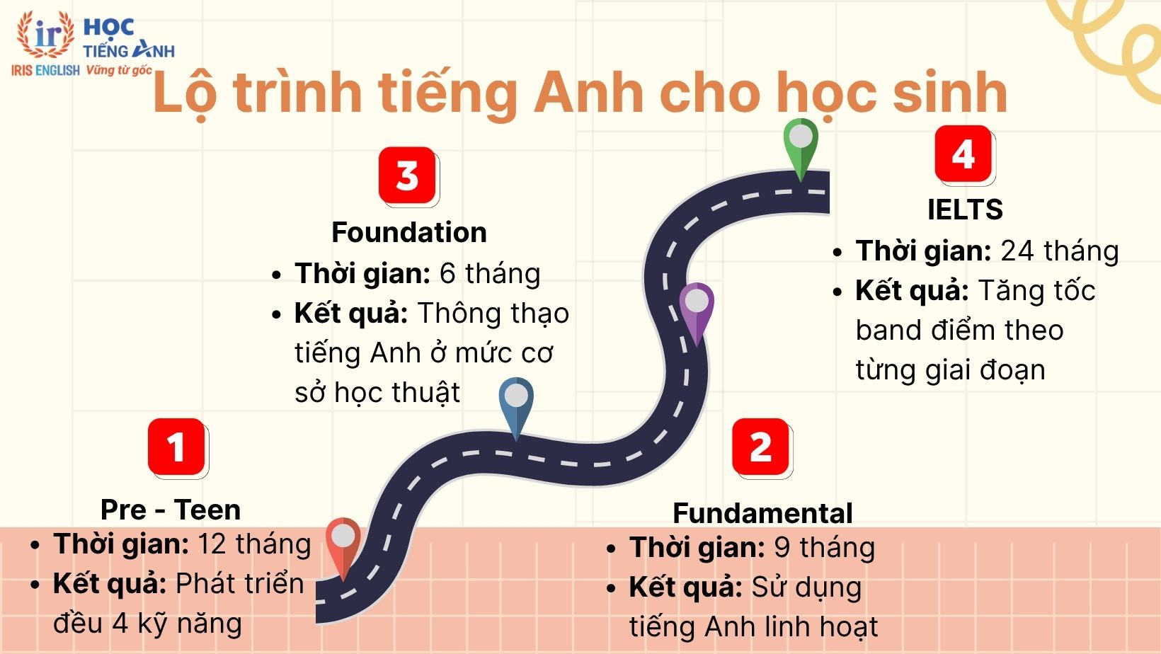 Lộ trình tiếng Anh cho học sinh từ 10 - 15 tuổi
