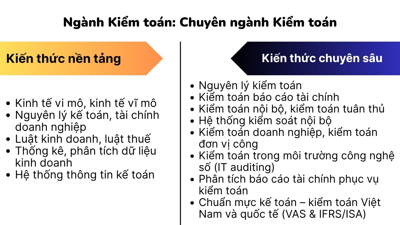 Ngành Kiểm toán: Chuyên ngành Kiểm toán