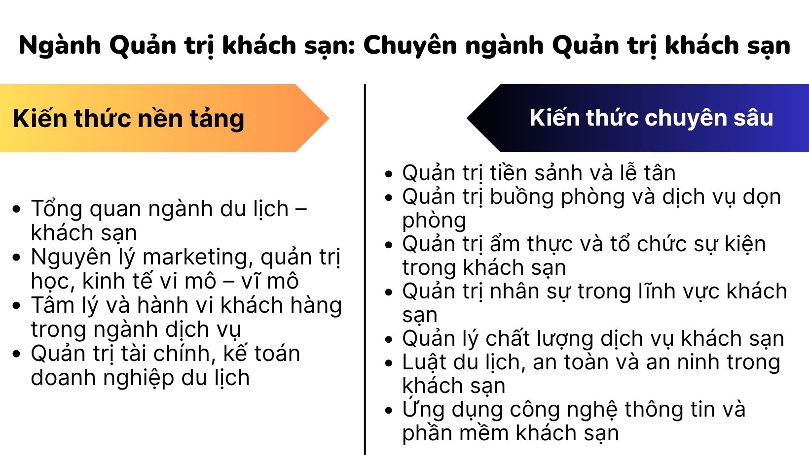 Ngành Quản trị khách sạn: Chuyên ngành Quản trị khách sạn