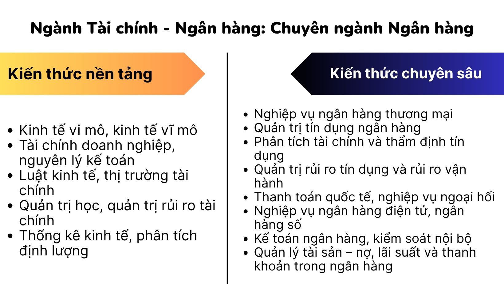Ngành Tài chính - Ngân hàng: Chuyên ngành Ngân hàng