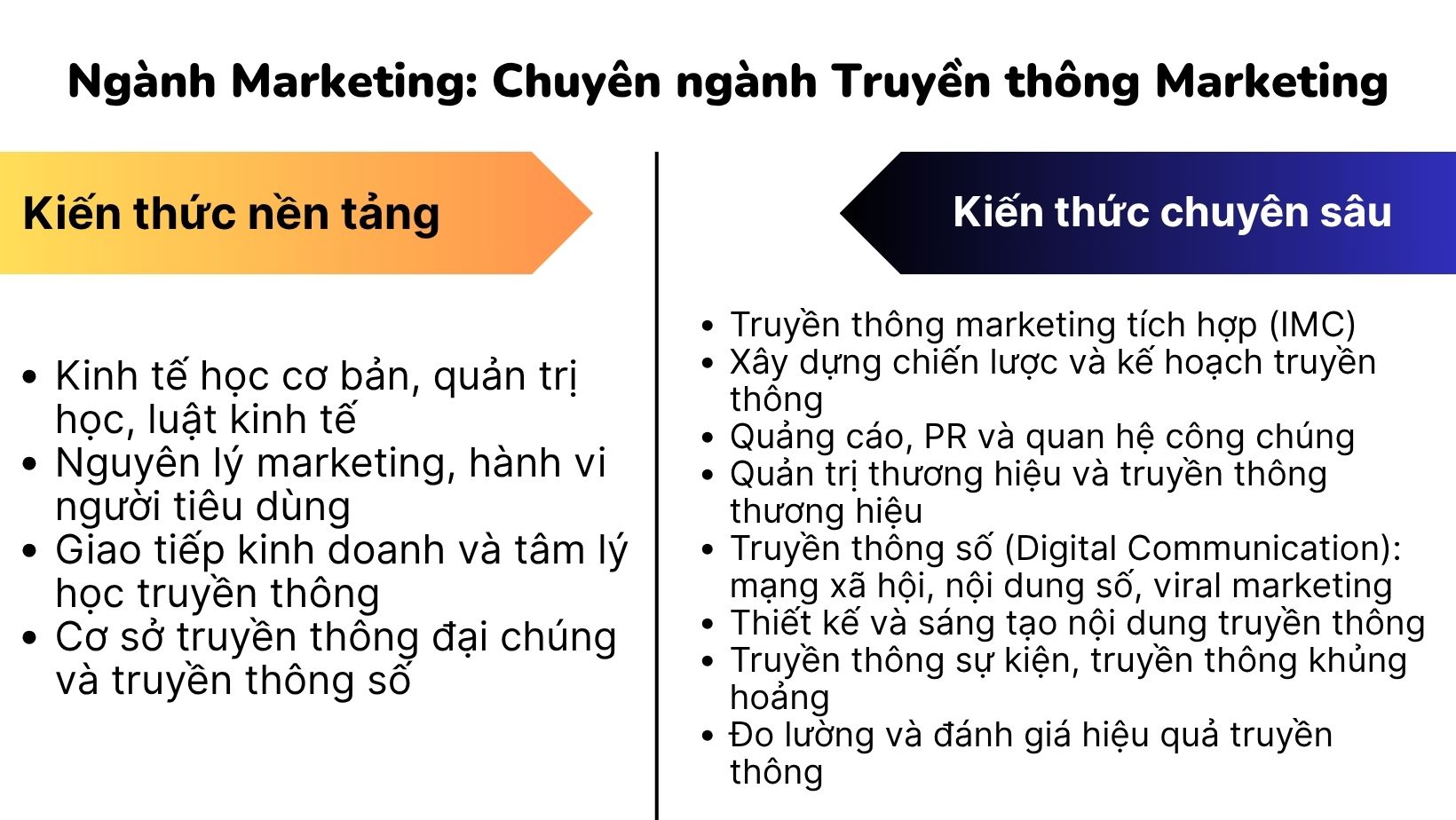 Ngành Marketing: Chuyên ngành Truyền thông Marketing