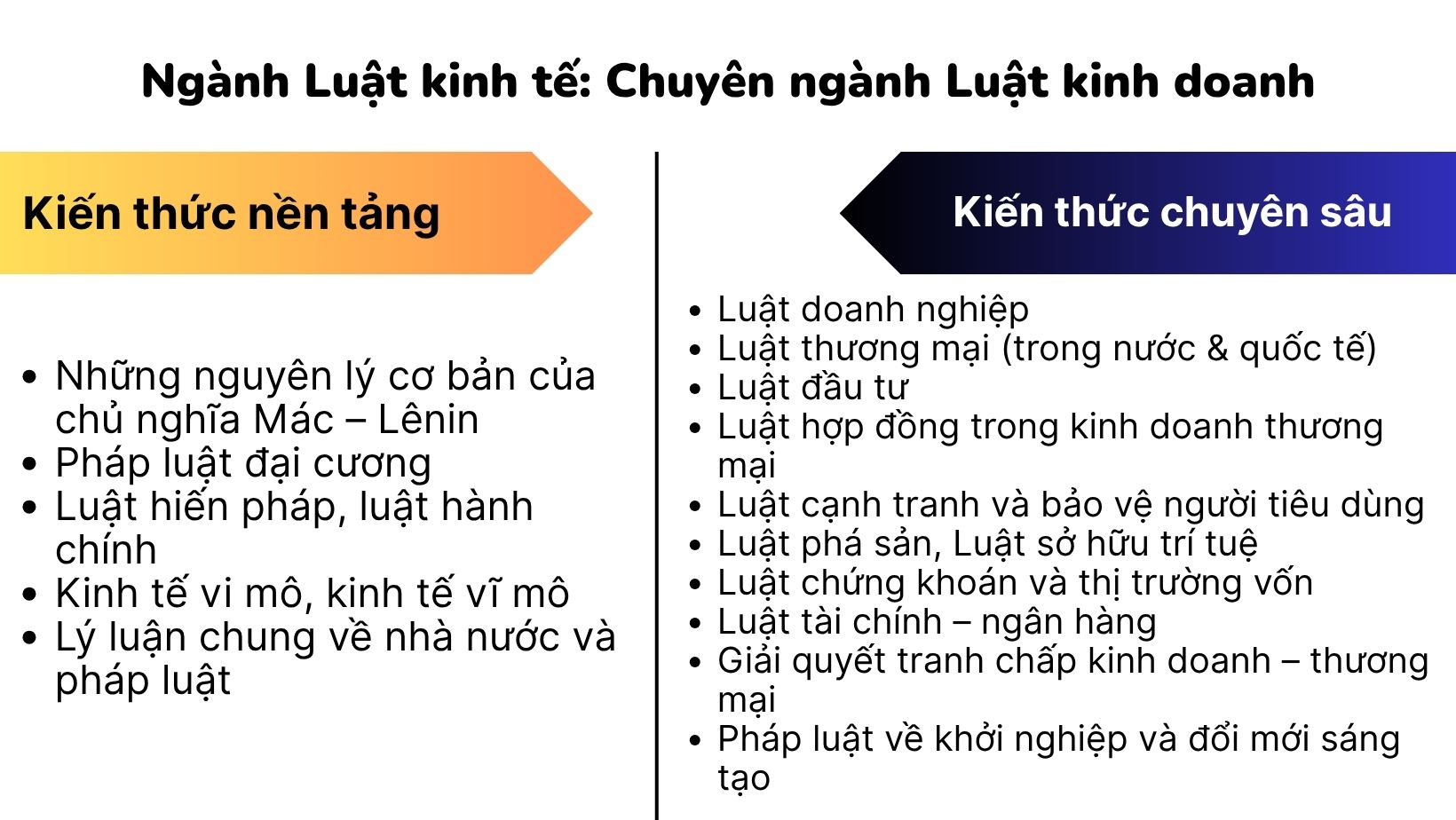 Ngành Luật kinh tế: Chuyên ngành Luật kinh doanh