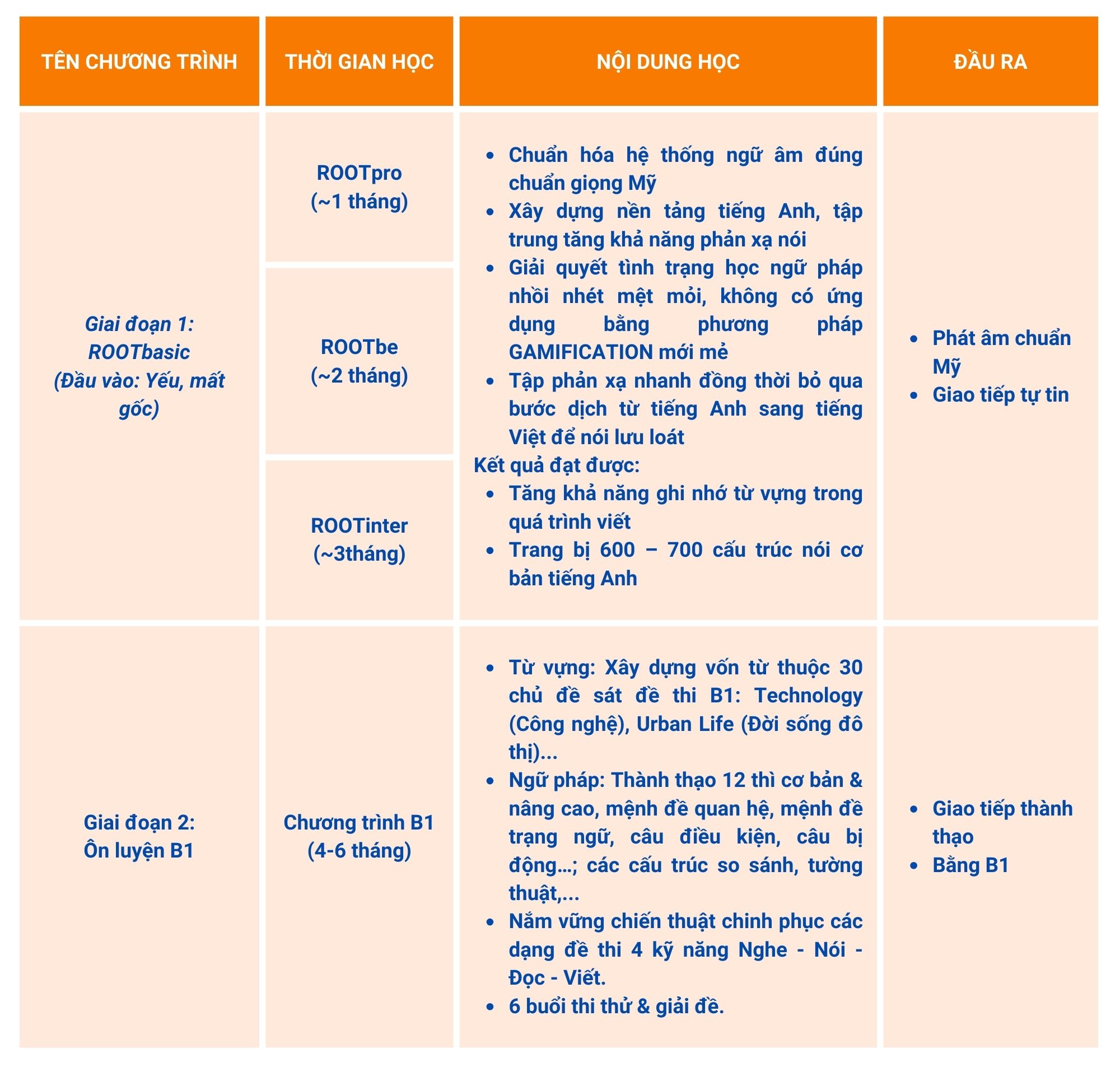 Khóa học tiếng Anh B1 bao đầu ra