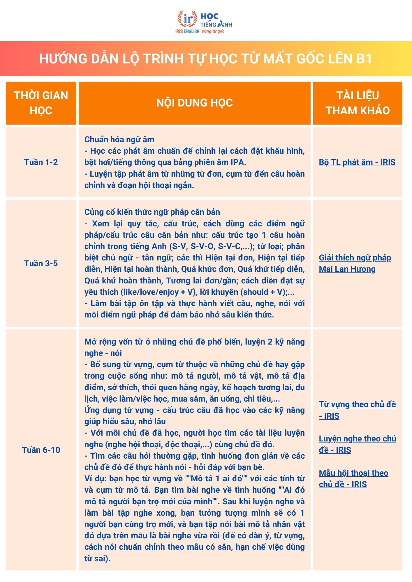 Lộ trình tự học tiếng Anh từ mất gốc lên B1